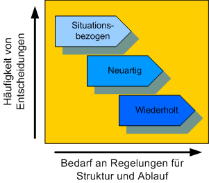 Prozesstypen