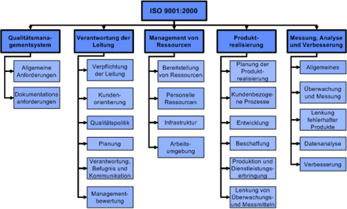 ISO 9001 Gliederung
