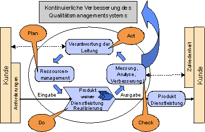 Prozessmodell